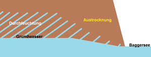 Austrocknung